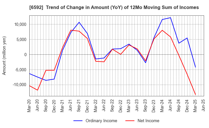 6592 MABUCHI MOTOR CO.,LTD.: Trend of Change in Amount (YoY) of 12Mo Moving Sum of Incomes
