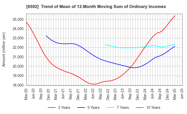 6592 MABUCHI MOTOR CO.,LTD.: Trend of Mean of 12-Month Moving Sum of Ordinary Incomes