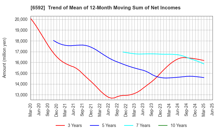 6592 MABUCHI MOTOR CO.,LTD.: Trend of Mean of 12-Month Moving Sum of Net Incomes
