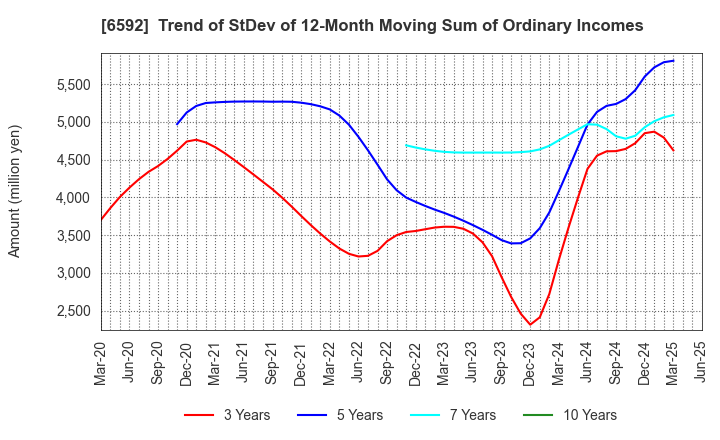 6592 MABUCHI MOTOR CO.,LTD.: Trend of StDev of 12-Month Moving Sum of Ordinary Incomes