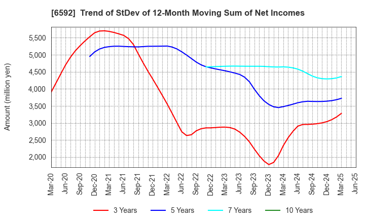 6592 MABUCHI MOTOR CO.,LTD.: Trend of StDev of 12-Month Moving Sum of Net Incomes