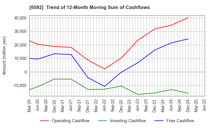 6592 MABUCHI MOTOR CO.,LTD.: Trend of 12-Month Moving Sum of Cashflows