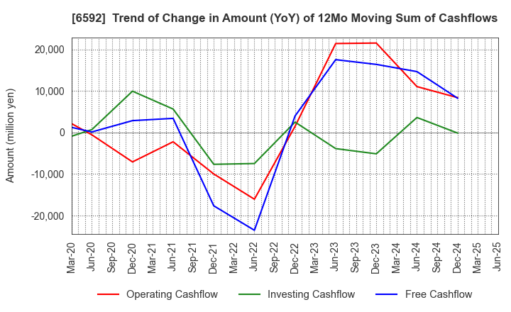 6592 MABUCHI MOTOR CO.,LTD.: Trend of Change in Amount (YoY) of 12Mo Moving Sum of Cashflows