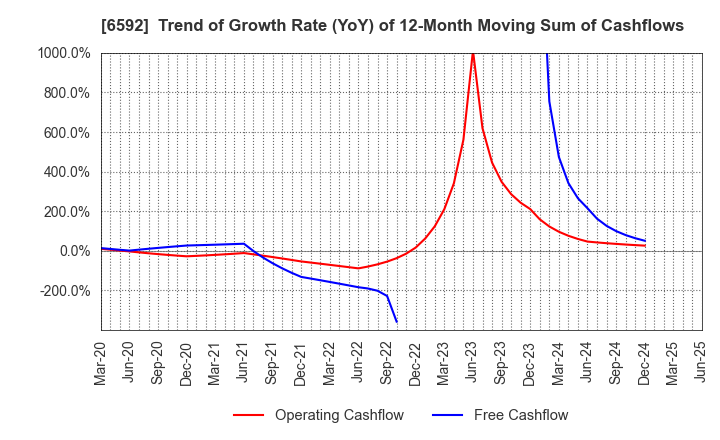 6592 MABUCHI MOTOR CO.,LTD.: Trend of Growth Rate (YoY) of 12-Month Moving Sum of Cashflows
