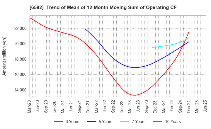 6592 MABUCHI MOTOR CO.,LTD.: Trend of Mean of 12-Month Moving Sum of Operating CF