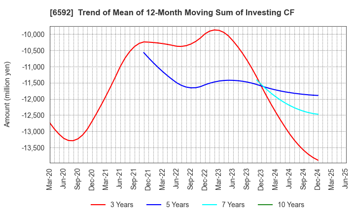 6592 MABUCHI MOTOR CO.,LTD.: Trend of Mean of 12-Month Moving Sum of Investing CF