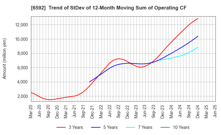 6592 MABUCHI MOTOR CO.,LTD.: Trend of StDev of 12-Month Moving Sum of Operating CF