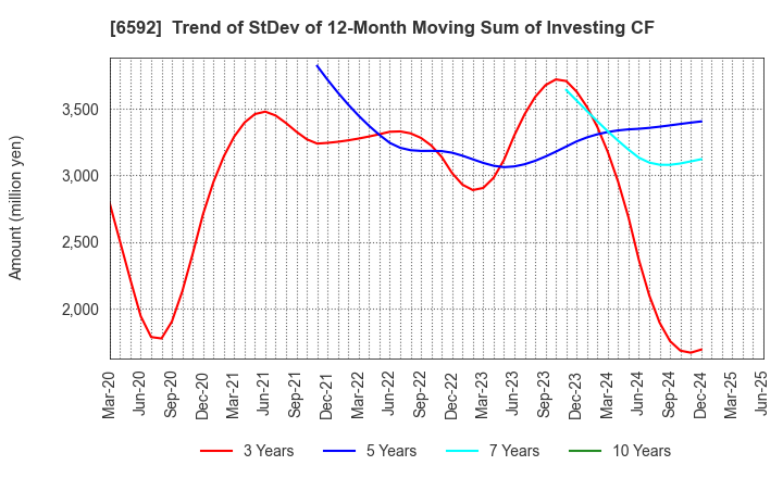 6592 MABUCHI MOTOR CO.,LTD.: Trend of StDev of 12-Month Moving Sum of Investing CF