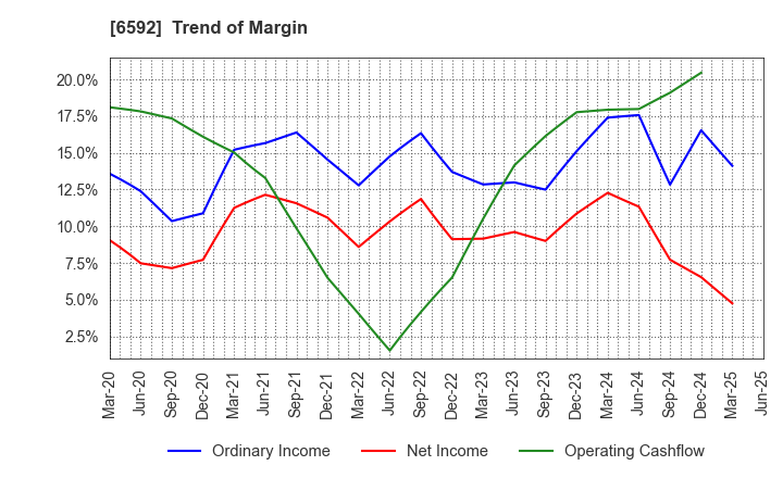 6592 MABUCHI MOTOR CO.,LTD.: Trend of Margin