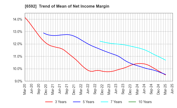 6592 MABUCHI MOTOR CO.,LTD.: Trend of Mean of Net Income Margin