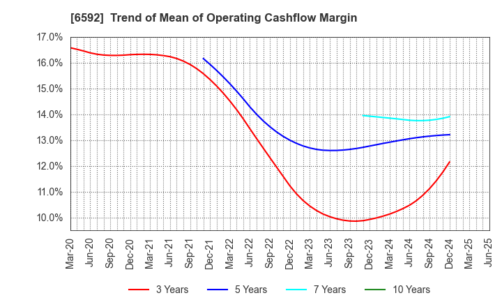 6592 MABUCHI MOTOR CO.,LTD.: Trend of Mean of Operating Cashflow Margin
