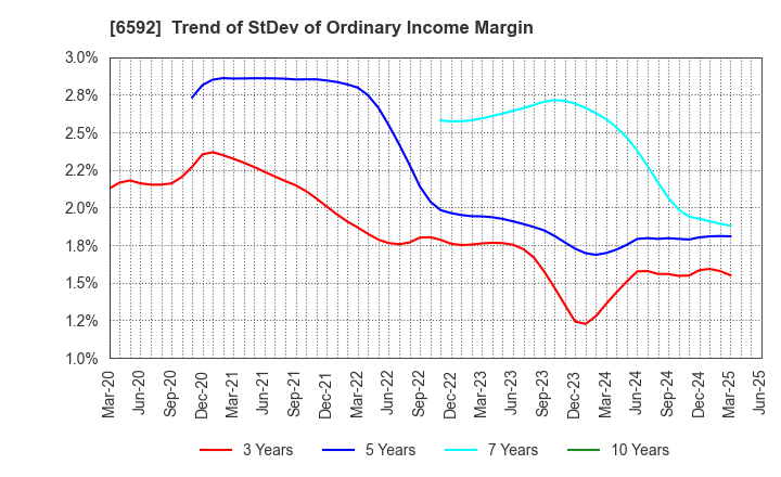 6592 MABUCHI MOTOR CO.,LTD.: Trend of StDev of Ordinary Income Margin