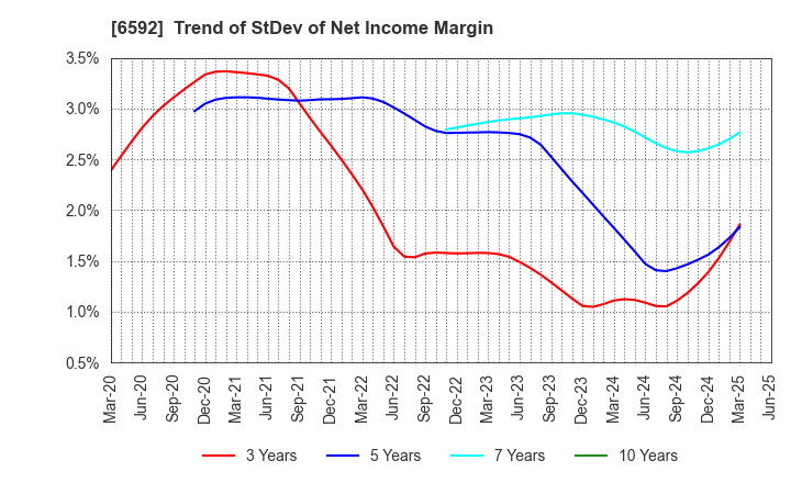 6592 MABUCHI MOTOR CO.,LTD.: Trend of StDev of Net Income Margin