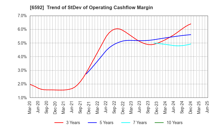 6592 MABUCHI MOTOR CO.,LTD.: Trend of StDev of Operating Cashflow Margin
