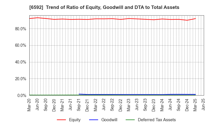 6592 MABUCHI MOTOR CO.,LTD.: Trend of Ratio of Equity, Goodwill and DTA to Total Assets