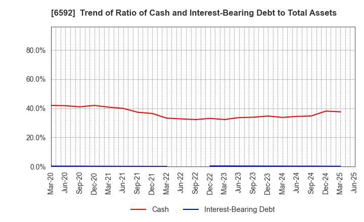 6592 MABUCHI MOTOR CO.,LTD.: Trend of Ratio of Cash and Interest-Bearing Debt to Total Assets