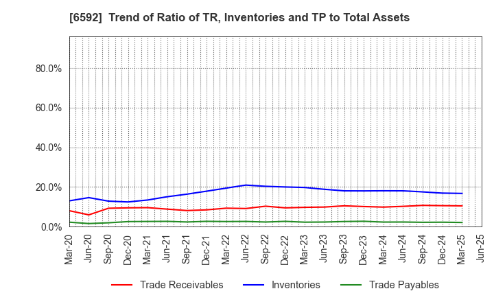 6592 MABUCHI MOTOR CO.,LTD.: Trend of Ratio of TR, Inventories and TP to Total Assets