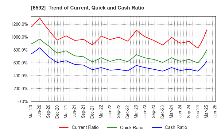 6592 MABUCHI MOTOR CO.,LTD.: Trend of Current, Quick and Cash Ratio