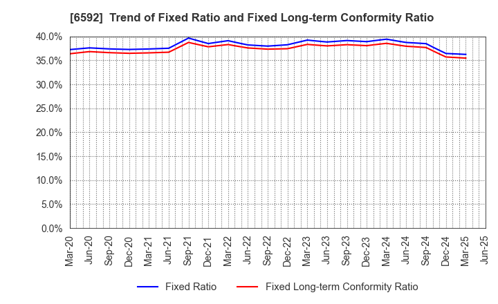 6592 MABUCHI MOTOR CO.,LTD.: Trend of Fixed Ratio and Fixed Long-term Conformity Ratio