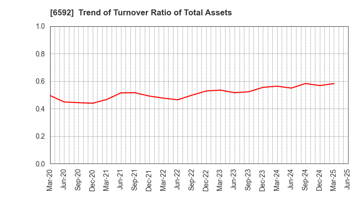 6592 MABUCHI MOTOR CO.,LTD.: Trend of Turnover Ratio of Total Assets