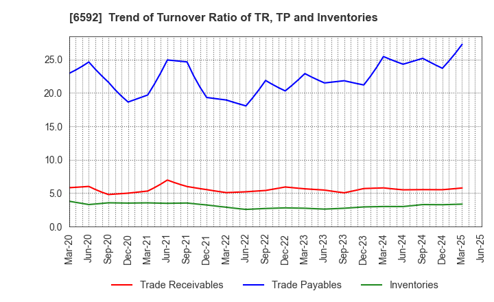 6592 MABUCHI MOTOR CO.,LTD.: Trend of Turnover Ratio of TR, TP and Inventories