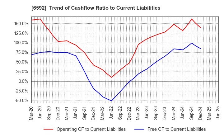 6592 MABUCHI MOTOR CO.,LTD.: Trend of Cashflow Ratio to Current Liabilities