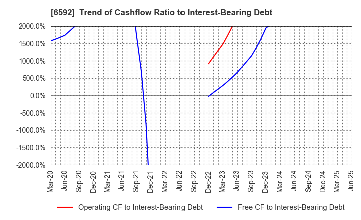 6592 MABUCHI MOTOR CO.,LTD.: Trend of Cashflow Ratio to Interest-Bearing Debt