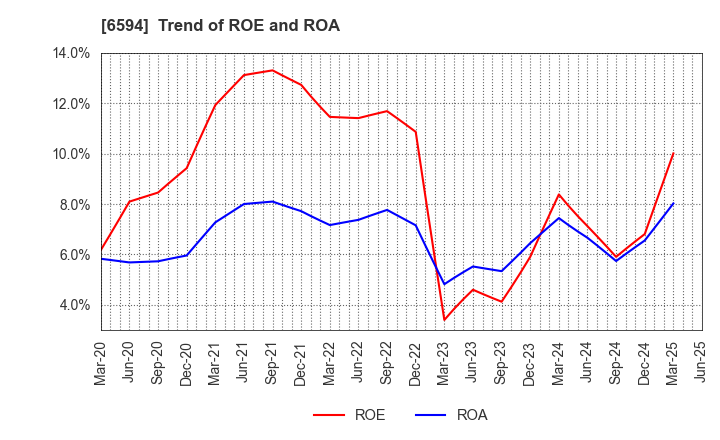 6594 NIDEC CORPORATION: Trend of ROE and ROA