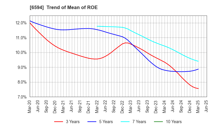 6594 NIDEC CORPORATION: Trend of Mean of ROE