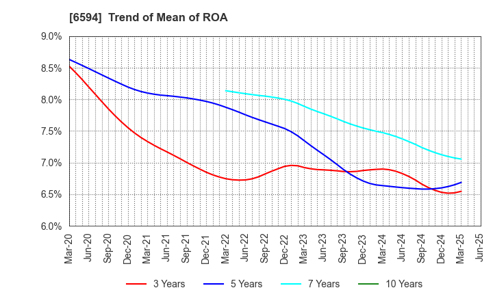 6594 NIDEC CORPORATION: Trend of Mean of ROA
