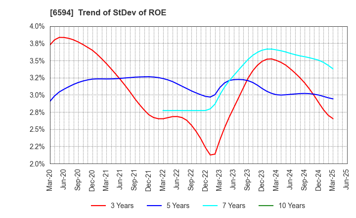 6594 NIDEC CORPORATION: Trend of StDev of ROE