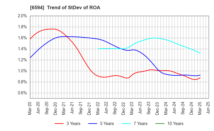 6594 NIDEC CORPORATION: Trend of StDev of ROA
