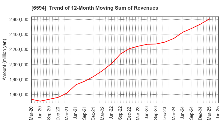 6594 NIDEC CORPORATION: Trend of 12-Month Moving Sum of Revenues