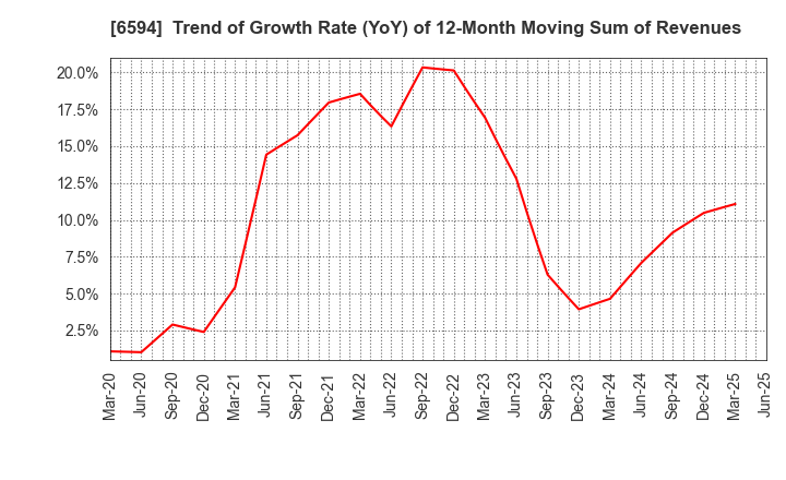 6594 NIDEC CORPORATION: Trend of Growth Rate (YoY) of 12-Month Moving Sum of Revenues