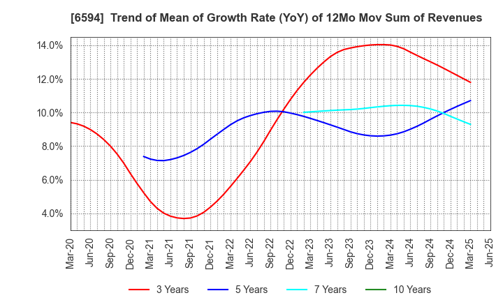6594 NIDEC CORPORATION: Trend of Mean of Growth Rate (YoY) of 12Mo Mov Sum of Revenues