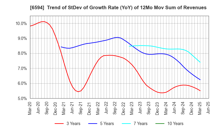 6594 NIDEC CORPORATION: Trend of StDev of Growth Rate (YoY) of 12Mo Mov Sum of Revenues