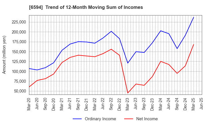 6594 NIDEC CORPORATION: Trend of 12-Month Moving Sum of Incomes
