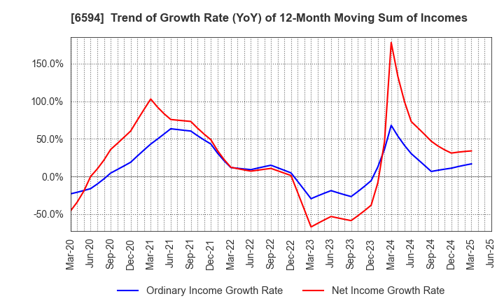 6594 NIDEC CORPORATION: Trend of Growth Rate (YoY) of 12-Month Moving Sum of Incomes