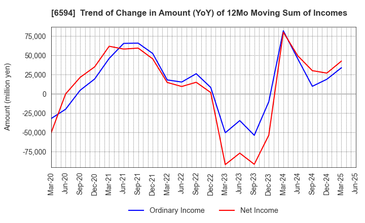 6594 NIDEC CORPORATION: Trend of Change in Amount (YoY) of 12Mo Moving Sum of Incomes