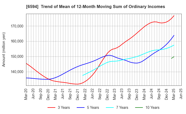 6594 NIDEC CORPORATION: Trend of Mean of 12-Month Moving Sum of Ordinary Incomes
