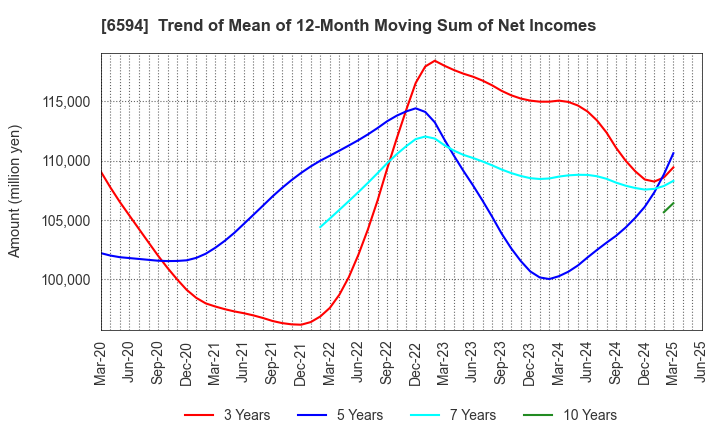 6594 NIDEC CORPORATION: Trend of Mean of 12-Month Moving Sum of Net Incomes