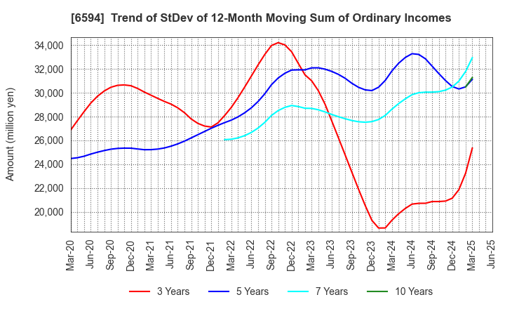 6594 NIDEC CORPORATION: Trend of StDev of 12-Month Moving Sum of Ordinary Incomes