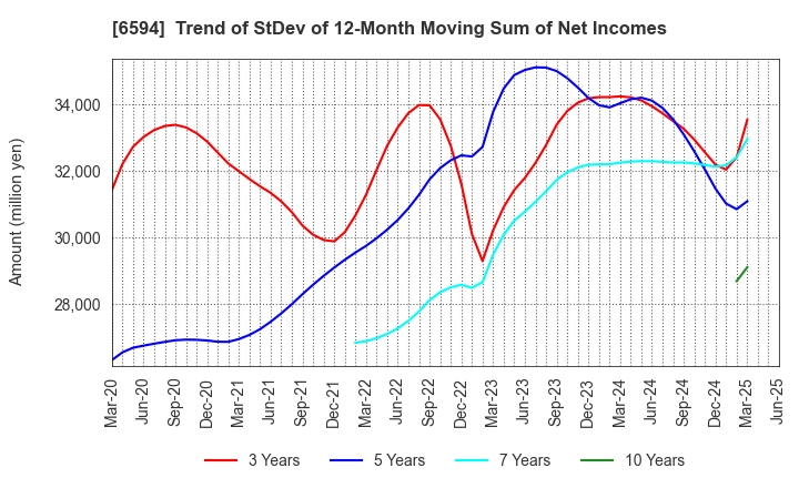 6594 NIDEC CORPORATION: Trend of StDev of 12-Month Moving Sum of Net Incomes