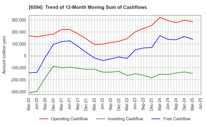 6594 NIDEC CORPORATION: Trend of 12-Month Moving Sum of Cashflows