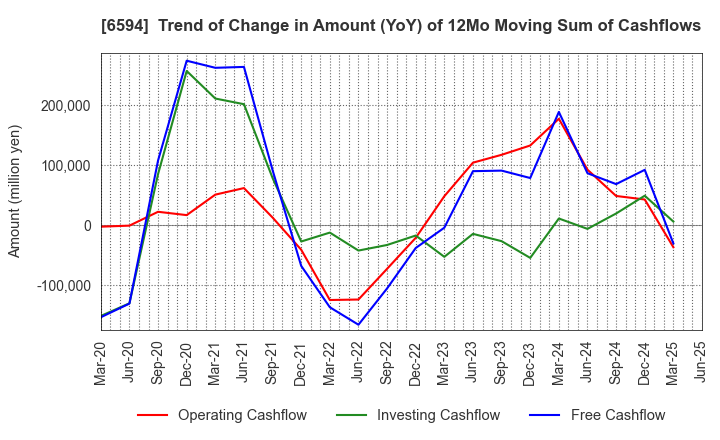 6594 NIDEC CORPORATION: Trend of Change in Amount (YoY) of 12Mo Moving Sum of Cashflows