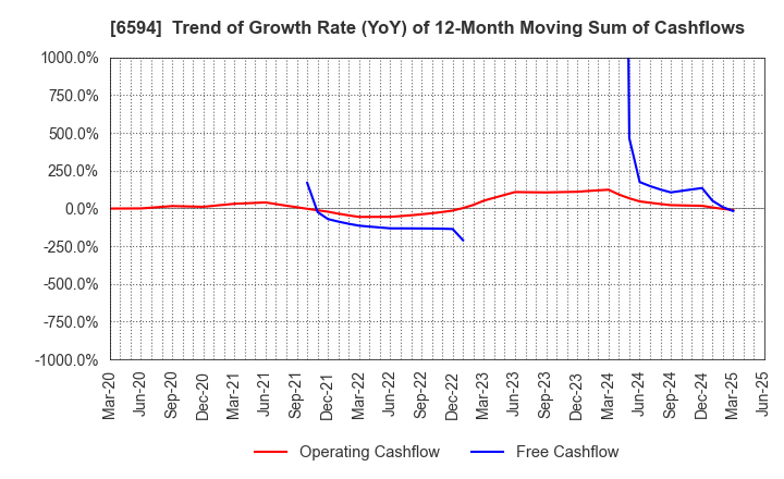 6594 NIDEC CORPORATION: Trend of Growth Rate (YoY) of 12-Month Moving Sum of Cashflows