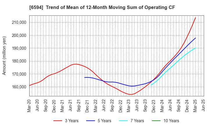 6594 NIDEC CORPORATION: Trend of Mean of 12-Month Moving Sum of Operating CF