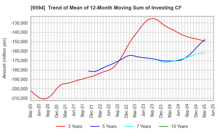 6594 NIDEC CORPORATION: Trend of Mean of 12-Month Moving Sum of Investing CF