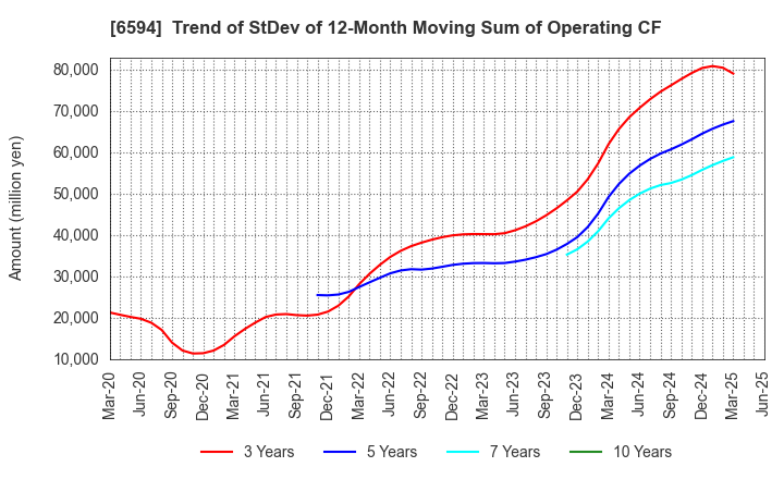 6594 NIDEC CORPORATION: Trend of StDev of 12-Month Moving Sum of Operating CF