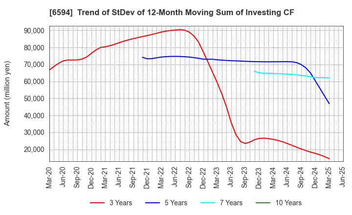 6594 NIDEC CORPORATION: Trend of StDev of 12-Month Moving Sum of Investing CF